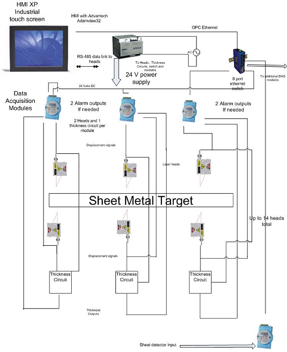 Figure 6. Coupling laser sensors with DA modules and an HMI provides high-speed analog thickness data