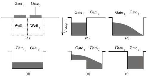 

   

    Figure 4: Charge transfer principle between two adjacent gates 

   

  