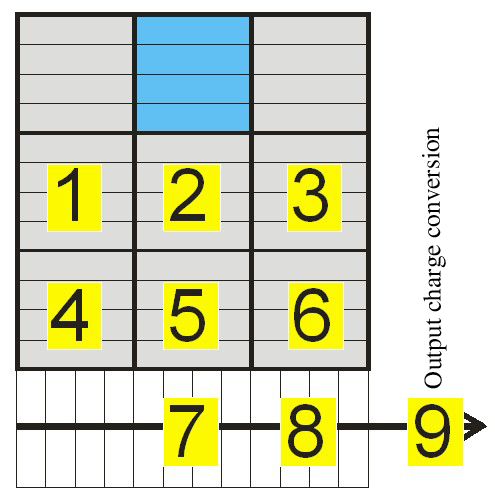 

   

    Figure 7: Charge transfer principle for a 3x3 pixels four phases sensor: Read register transfer and conversion of pixel 9 

   

  